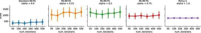 Figure 4 for Decision Making in Non-Stationary Environments with Policy-Augmented Monte Carlo Tree Search