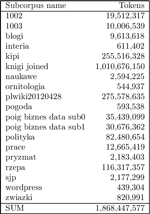 Figure 3 for Evaluating KGR10 Polish word embeddings in the recognition of temporal expressions using BiLSTM-CRF