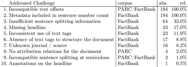 Figure 3 for Provenance for Linguistic Corpora Through Nanopublications