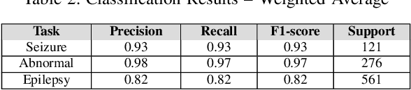 Figure 3 for SCORE-IT: A Machine Learning-based Tool for Automatic Standardization of EEG Reports