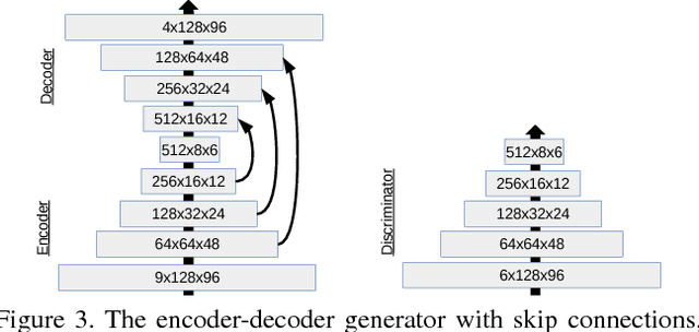 Figure 3 for The Conditional Analogy GAN: Swapping Fashion Articles on People Images