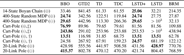 Figure 3 for Bayesian Bellman Operators