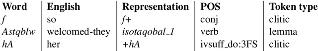 Figure 3 for SMARTies: Sentiment Models for Arabic Target Entities