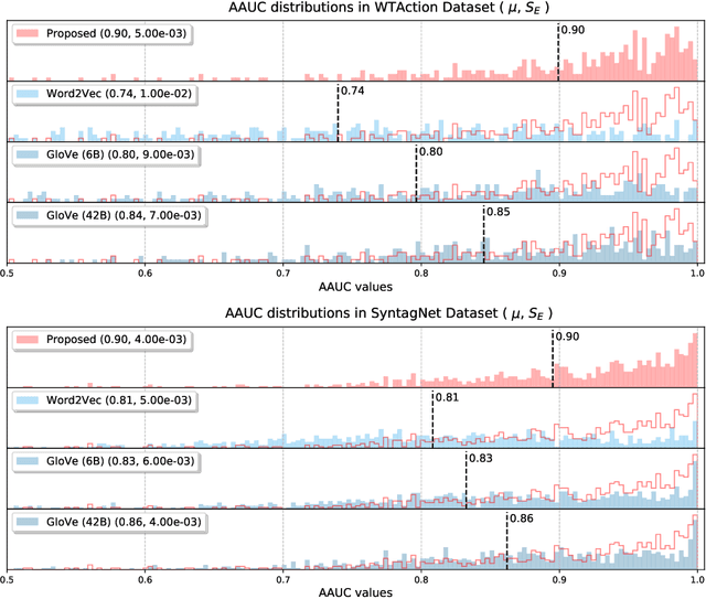 Figure 2 for Understanding Object Affordances Through Verb Usage Patterns