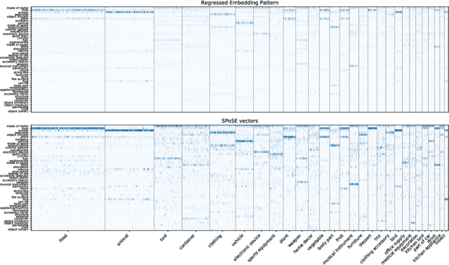 Figure 3 for Understanding Object Affordances Through Verb Usage Patterns