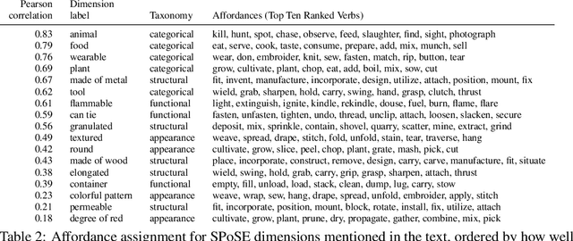 Figure 4 for Understanding Object Affordances Through Verb Usage Patterns