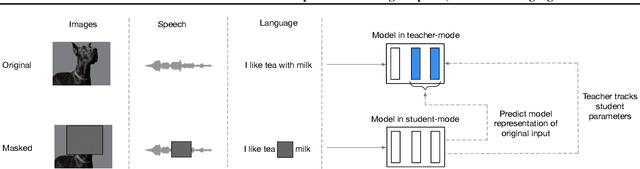 Figure 1 for data2vec: A General Framework for Self-supervised Learning in Speech, Vision and Language