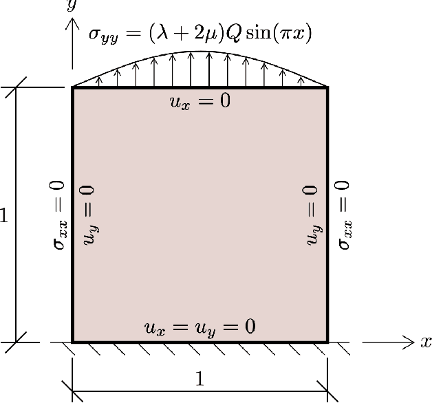 Figure 1 for A deep learning framework for solution and discovery in solid mechanics: linear elasticity