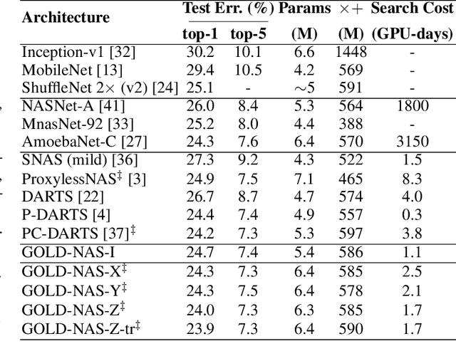 Figure 4 for GOLD-NAS: Gradual, One-Level, Differentiable