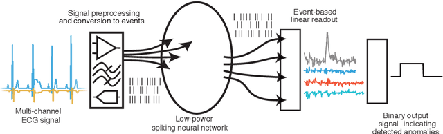 Figure 3 for Real-time ultra-low power ECG anomaly detection using an event-driven neuromorphic processor