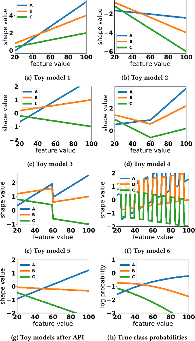 Figure 3 for Interpretability is Harder in the Multiclass Setting: Axiomatic Interpretability for Multiclass Additive Models
