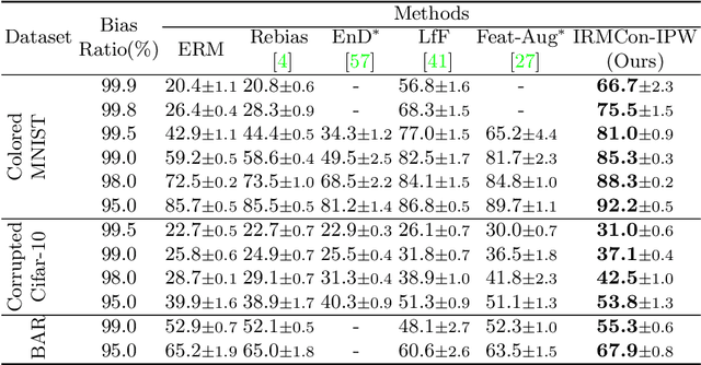 Figure 2 for Class Is Invariant to Context and Vice Versa: On Learning Invariance for Out-Of-Distribution Generalization