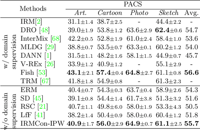 Figure 4 for Class Is Invariant to Context and Vice Versa: On Learning Invariance for Out-Of-Distribution Generalization