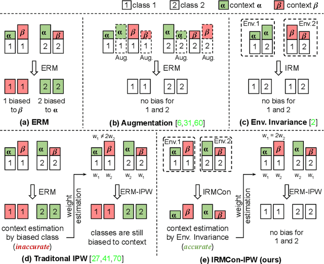 Figure 3 for Class Is Invariant to Context and Vice Versa: On Learning Invariance for Out-Of-Distribution Generalization
