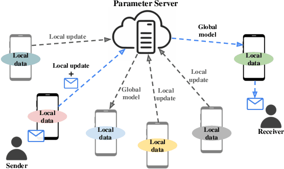 Figure 1 for FedComm: Federated Learning as a Medium for Covert Communication