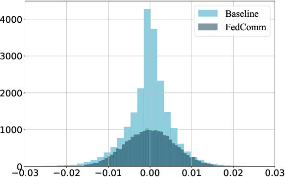 Figure 3 for FedComm: Federated Learning as a Medium for Covert Communication