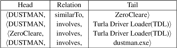 Figure 1 for Malware Knowledge Graph Generation