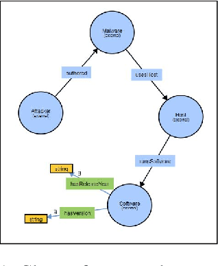 Figure 2 for Malware Knowledge Graph Generation
