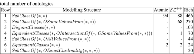 Figure 4 for A Survey of Syntactic Modelling Structures in Biomedical Ontologies
