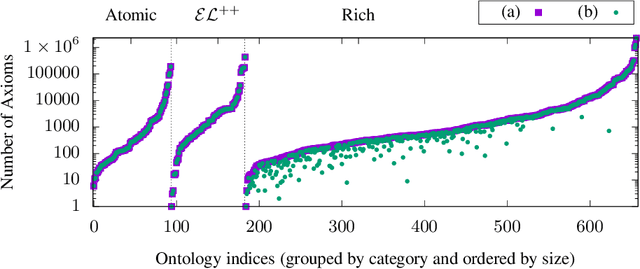 Figure 3 for A Survey of Syntactic Modelling Structures in Biomedical Ontologies