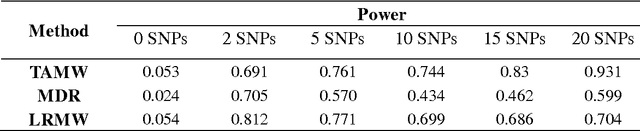 Figure 2 for Trees Assembling Mann Whitney Approach for Detecting Genome-wide Joint Association among Low Marginal Effect loci