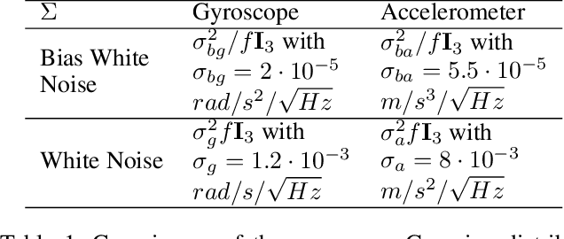 Figure 2 for Consistent Right-Invariant Fixed-Lag Smoother with Application to Visual Inertial SLAM
