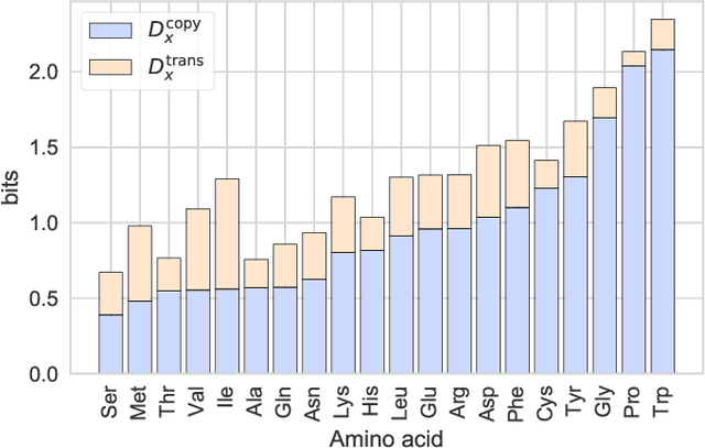 Figure 3 for Decomposing information into copying versus transformation