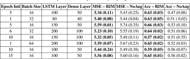 Figure 4 for Don't overfit the history -- Recursive time series data augmentation