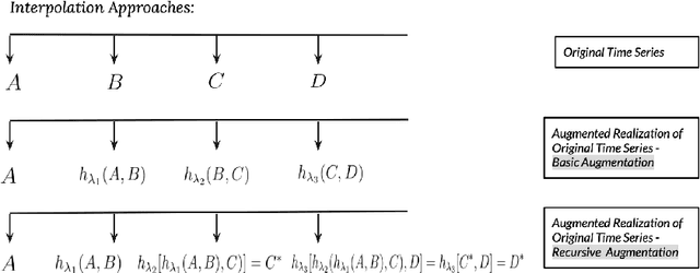Figure 1 for Don't overfit the history -- Recursive time series data augmentation