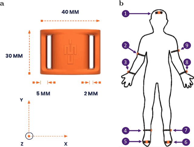 Figure 2 for Feature engineering workflow for activity recognition from synchronized inertial measurement units