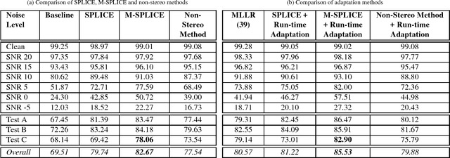 Figure 2 for Modified SPLICE and its Extension to Non-Stereo Data for Noise Robust Speech Recognition