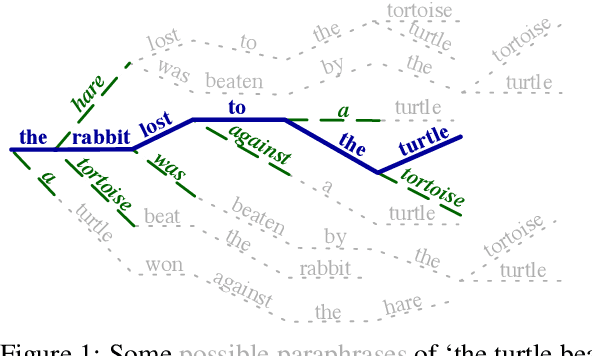 Figure 1 for Simulated Multiple Reference Training Improves Low-Resource Machine Translation