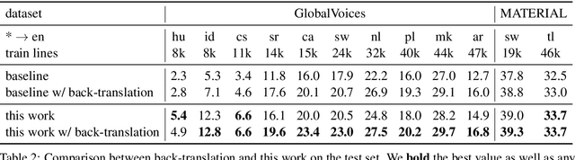 Figure 4 for Simulated Multiple Reference Training Improves Low-Resource Machine Translation