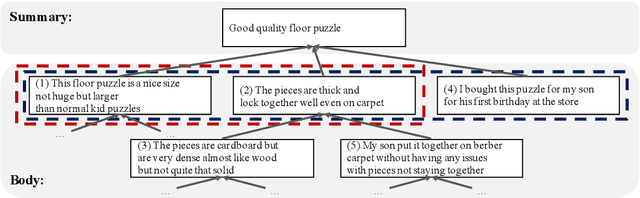 Figure 1 for Unsupervised Neural Single-Document Summarization of Reviews via Learning Latent Discourse Structure and its Ranking