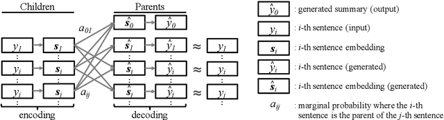 Figure 3 for Unsupervised Neural Single-Document Summarization of Reviews via Learning Latent Discourse Structure and its Ranking