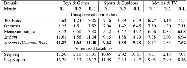Figure 4 for Unsupervised Neural Single-Document Summarization of Reviews via Learning Latent Discourse Structure and its Ranking