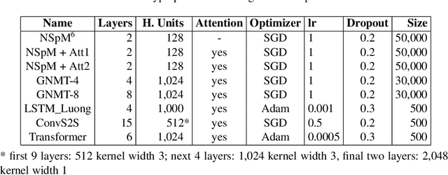 Figure 4 for Neural Machine Translating from Natural Language to SPARQL