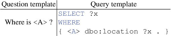 Figure 1 for Neural Machine Translating from Natural Language to SPARQL