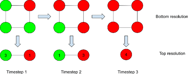 Figure 1 for Temporal Multiresolution Graph Neural Networks For Epidemic Prediction