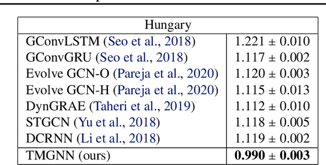 Figure 2 for Temporal Multiresolution Graph Neural Networks For Epidemic Prediction