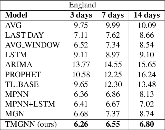 Figure 4 for Temporal Multiresolution Graph Neural Networks For Epidemic Prediction