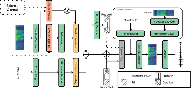 Figure 3 for iEmoTTS: Toward Robust Cross-Speaker Emotion Transfer and Control for Speech Synthesis based on Disentanglement between Prosody and Timbre
