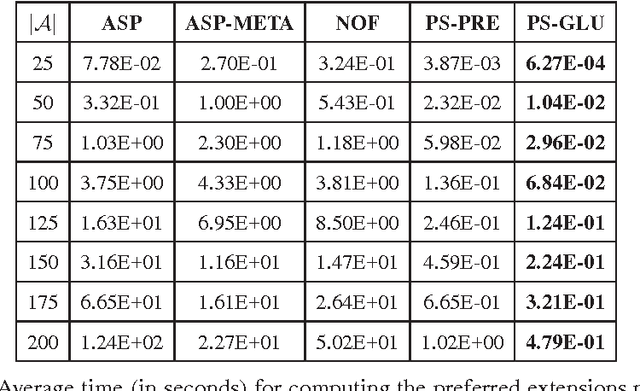Figure 4 for Computing Preferred Extensions in Abstract Argumentation: a SAT-based Approach