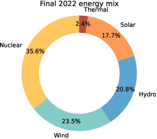 Figure 2 for Reinforcement learning for Energies of the future and carbon neutrality: a Challenge Design