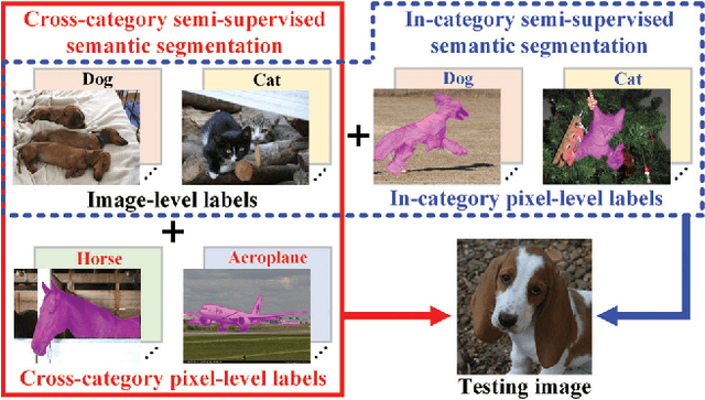 Figure 1 for Transferable Semi-supervised Semantic Segmentation