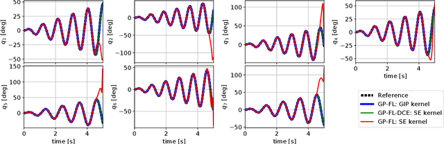Figure 3 for Control of Mechanical Systems via Feedback Linearization Based on Black-Box Gaussian Process Models