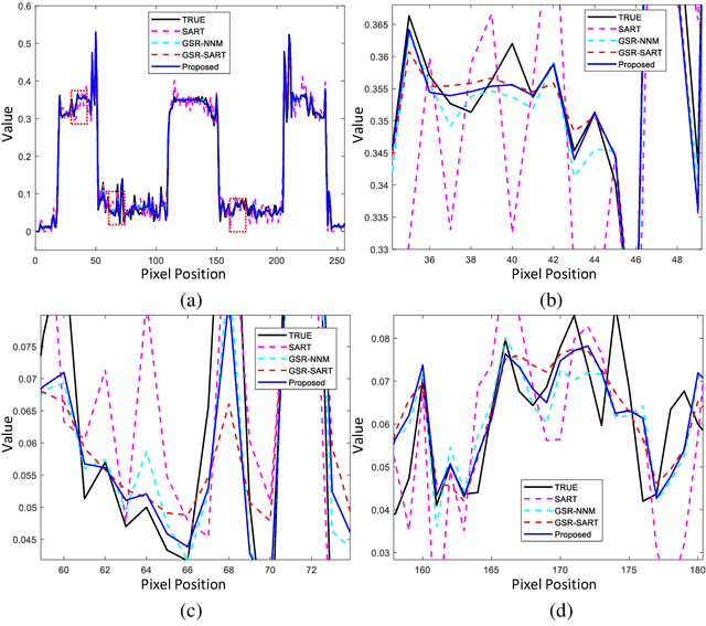 Figure 4 for Nonconvex ${L_ {1/2}} $-Regularized Nonlocal Self-similarity Denoiser for Compressive Sensing based CT Reconstruction