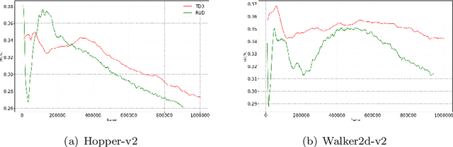 Figure 1 for Regularly Updated Deterministic Policy Gradient Algorithm