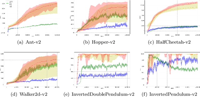 Figure 2 for Regularly Updated Deterministic Policy Gradient Algorithm
