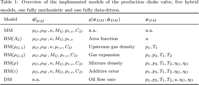 Figure 2 for On gray-box modeling for virtual flow metering